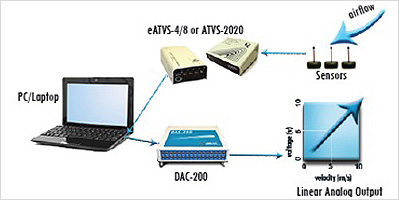 風速温度 アナログ変換器 データロガー DAC-200 システム接続　概要